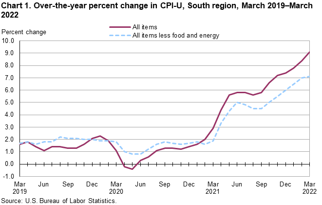 Chart 1. Over-the-year percent change in CPI-U, South region, March 2019–March 2022