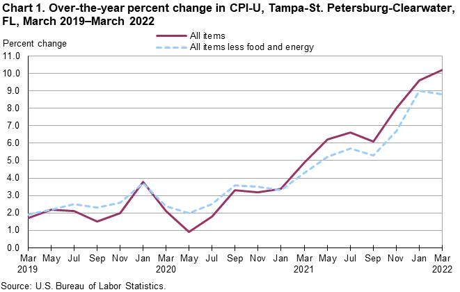 Chart 1. Over-the-year percent change in CPI-U, Tampa-St. Petersburg-Clearwater, FL, March 2019–March 2022