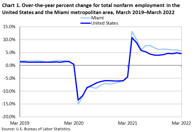 Chart 1. Over-the-year percent change for total nonfarm employment in the United States and the Miami metropolitan area, March 2019–March 2022