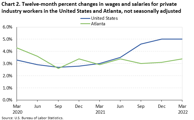 Chart 2. Twelve-month percent changes in wages and salaries for private industry workers in the United States and Atlanta, not seasonally adjusted