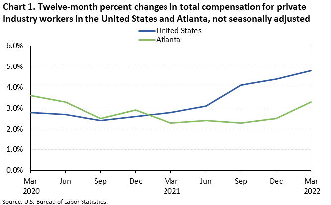 Chart 1. Twelve-month percent changes in total compensastion for private industry workers in the United States and Atlanta, not seasonally adjusted