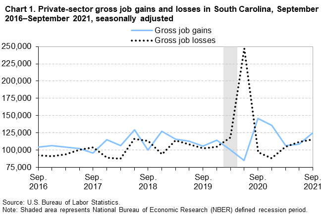 Chart 1. Private-sector gross job gains and losses in South Carolina, September 2016â€“September 2021, seasonally adjusted