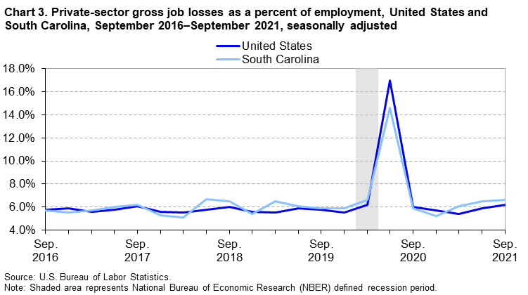 Chart 3. Private-sector gross job losses as a percent of employment, United States and South Carolina, September 2016–September 2021, seasonally adjusted