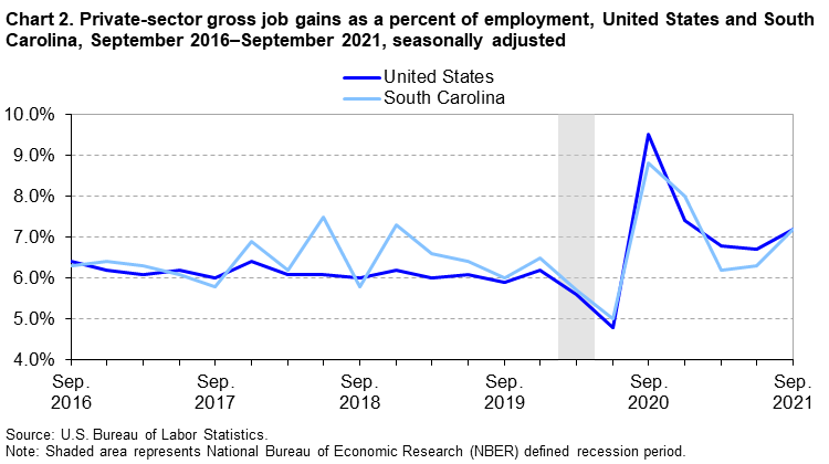 Chart 2. Private-sector gross job gains as a percent of employment, United States and South Carolina, September 2016–September 2021, seasonally adjusted