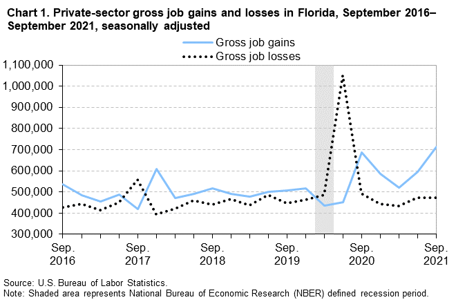 Chart 1. Private-sector gross job gains and losses in Florida, September 2016â€“September 2021, seasonally adjusted