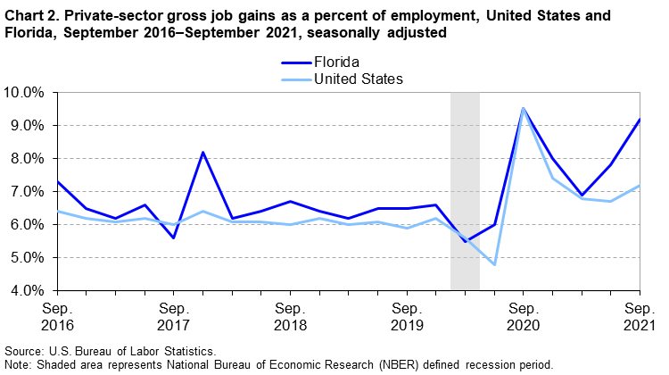 Chart 2. Private-sector gross job gains as a percent of employment, United States and Florida, September 2016–September 2021, seasonally adjusted