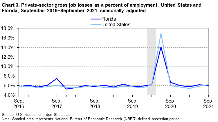Chart 3. Private-sector gross job losses as a percent of employment, United States and Florida, September 2016–September 2021, seasonally adjusted