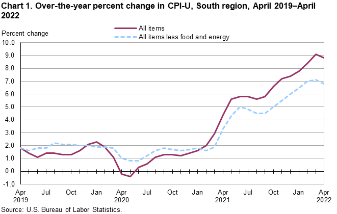 Chart 1. Over-the-year percent change in CPI-U, South region, April 2019–April 2022
