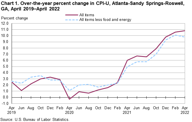 Chart 1. Over-the-year percent change in CPI-U, Atlanta-Sandy Springs-Roswell, GA, April 2019—April 2022