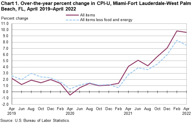 Chart 1. Over-the-year percent change in CPI-U, Miami-Fort Lauderdale-West Palm Beach, FL, April 2019—April 2022