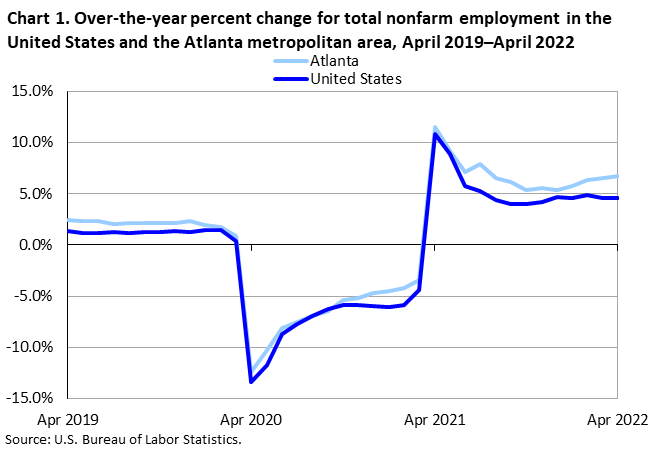 Chart 1. Over-the-year percent change for total nonfarm employment in the United States and the Atlanta metropolitan area, April 2019–April 2022