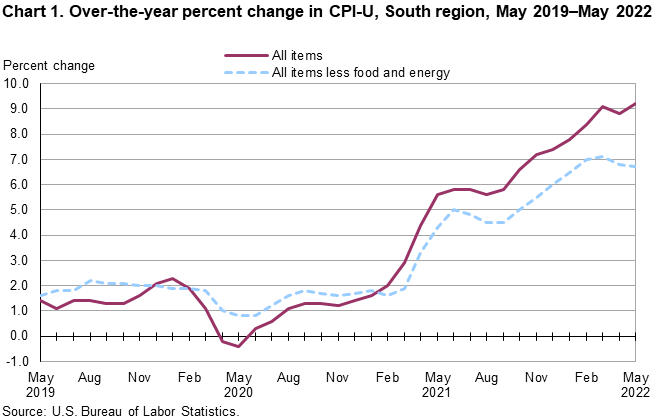 Chart 1. Over-the-year percent change in CPI-U, South region, May 2019–May 2022