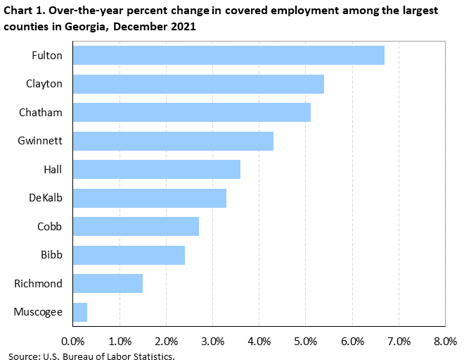 Chart 1. Over-the-year percent change in covered employment among the largest counties in Georgia, December 2021