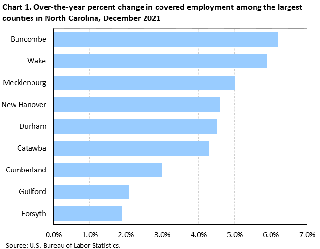 Chart 1. Over-the-year percent change in covered employment among the largest counties in North Carolina, December 2021