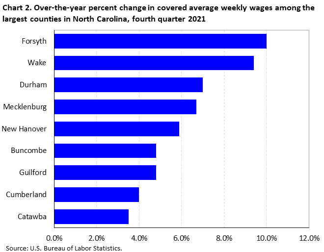 County Employment and Wages in North Carolina — Fourth Quarter 2021 :  Southeast Information Office : . Bureau of Labor Statistics