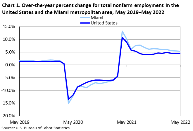 Chart 1. Over-the-year percent change for total nonfarm employment in the United States and the Miami metropolitan area, May 2019–May 2022