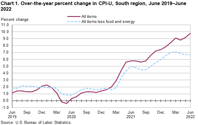 Chart 1. Over-the-year percent change in CPI-U, South region, June 2019–June 2022