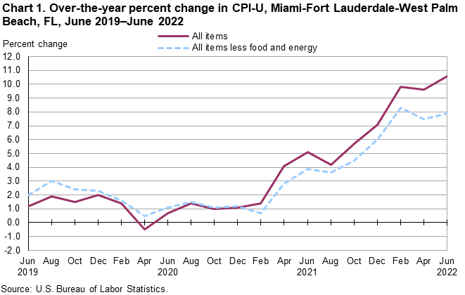 Chart 1. Over-the-year percent change in CPI-U, Miami-Fort Lauderdale-West Palm Beach, FL, June 2019—June 2022