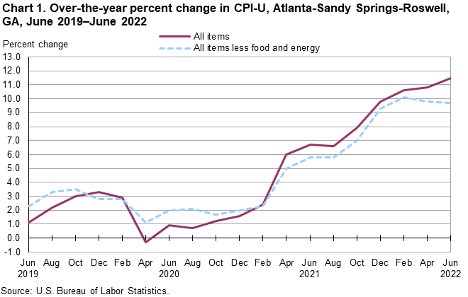 Chart 1. Over-the-year percent change in CPI-U, Atlanta-Sandy Springs-Roswell, GA, June 2019—June 2022