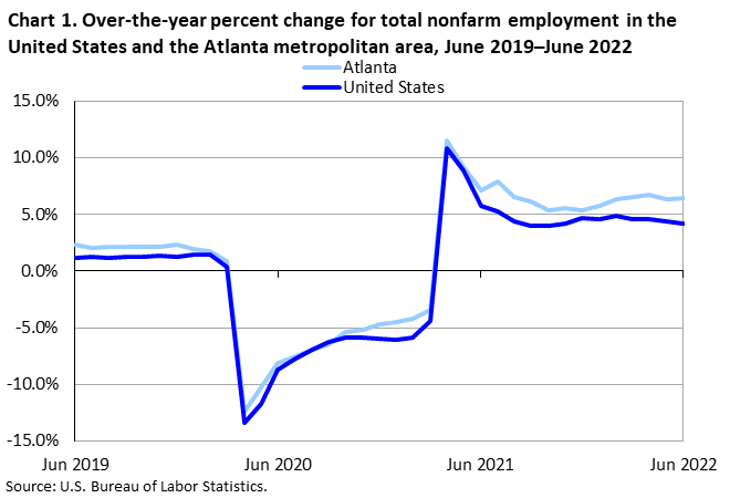 Chart 1. Over-the-year percent change for total nonfarm employment in the Atlanta metropolitan area, June 2019â€“June 2022
