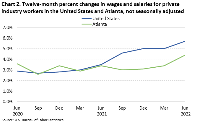 Chart 2. Twelve-month percent changes in wages and salaries for private industry workers in the United States and Atlanta, not seasonally adjusted