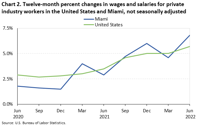 Chart 2. Twelve-month percent changes in wages and salaries for private industry workers in the United States and Miami, not seasonally adjusted