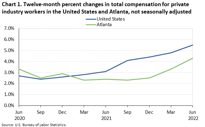 Chart 1. Twelve-month percent changes in total compensastion for private industry workers in the United States and Atlanta, not seasonally adjusted