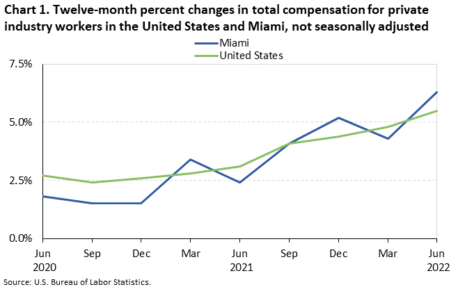 Chart 1. Twelve-month percent changes in total compensation for private industry workers in the United States and Miami, not seasonally adjusted