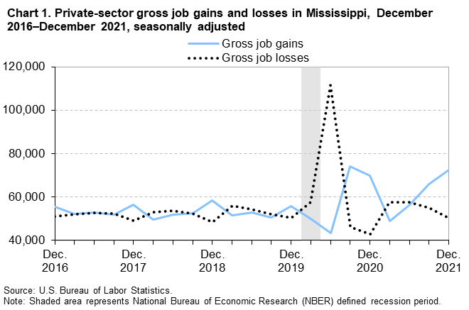Chart 1. Private-sector gross job gains and losses in Mississippi, December 2016–December 2021, seasonally adjusted