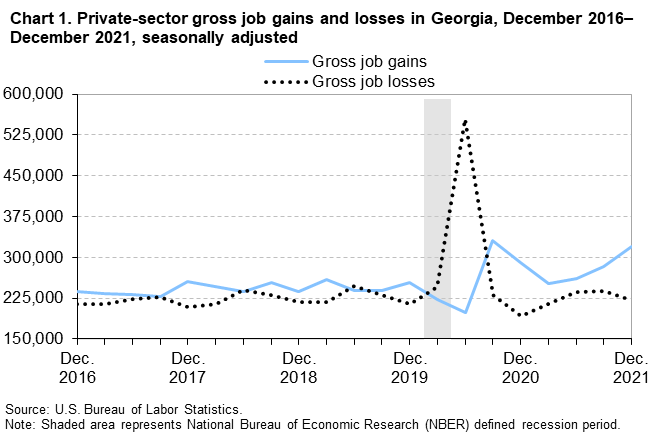 Chart 1. Private-sector gross job gains and losses in Georgia, December 2016â€“December 2021, seasonally adjusted
