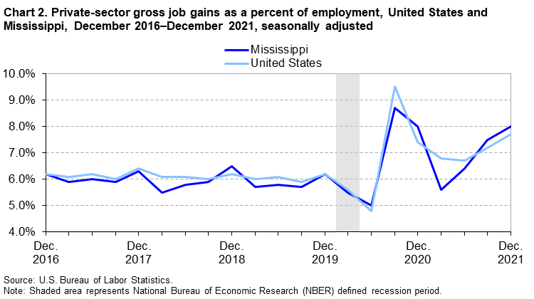 Chart 2. Private-sector gross job gains as a percent of employment, United States and Mississippi, December 2016–December 2021, seasonally adjusted