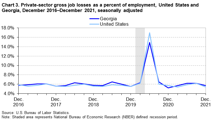 Chart 3. Private-sector gross job losses as a percent of employment, United States and Georgia, December 2016–December 2021, seasonally adjusted