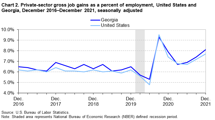 Chart 2. Private-sector gross job gains as a percent of employment, United States and Georgia, December 2016–December 2021 seasonally adjusted