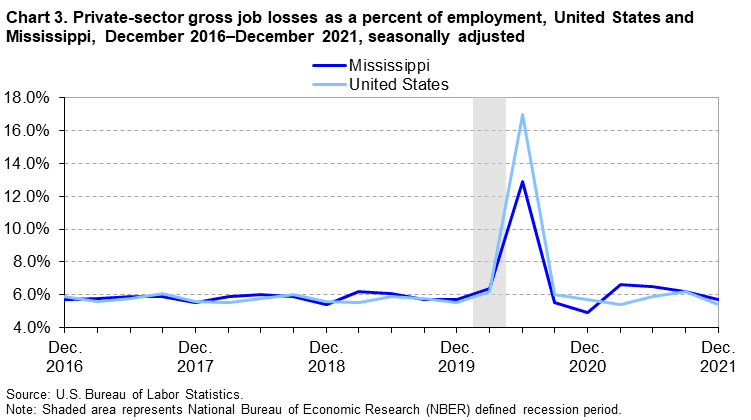 Chart 3. Private-sector gross job losses as a percent of employment, United States and Mississippi, December 2016â€“December 2021, seasonally adjusted