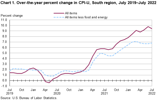 Chart 1. Over-the-year percent change in CPI-U, South region, July 2019–July 2022
