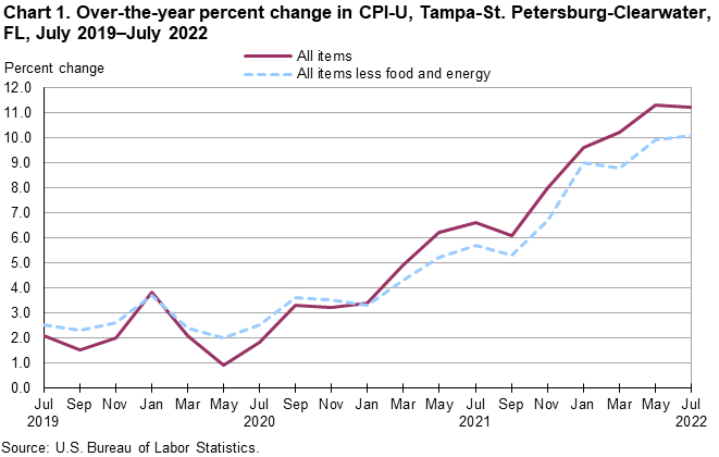 Chart 1. Over-the-year percent change in CPI-U, Tampa-St. Petersburg-Clearwater, FL, July 2019â€“July 2022