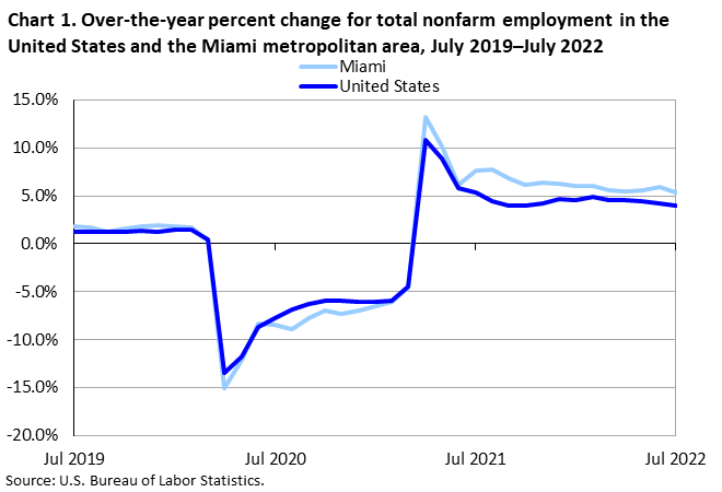 Chart 1. Over-the-year percent change for total nonfarm employment in the United States and the Miami metropolitan area, July 2019–July 2022