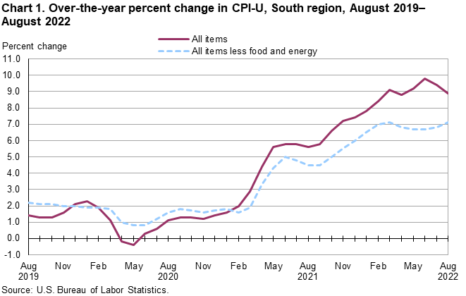 Chart 1. Over-the-year percent change in CPI-U, South region, August 2019â€“August 2022