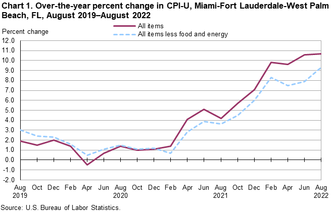 Chart 1. Over-the-year percent change in CPI-U, Miami-Fort Lauderdale-West Palm Beach, FL, August 2019—August 2022