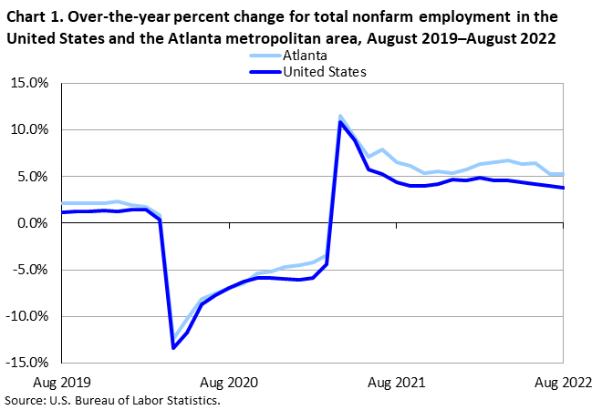Chart 1. Over-the-year percent change for total nonfarm employment in the Atlanta metropolitan area, August 2019–August 2022