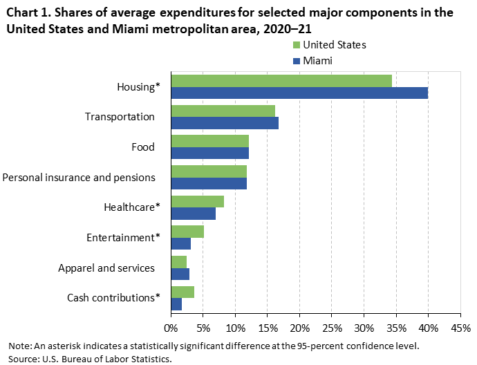 Chart 1. Shares of average expenditures for selected major components in the United States and Miami metropolitan area, 2020–21