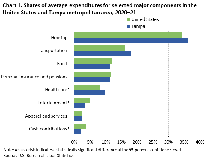 Chart 1. Shares of average expenditures for selected major components in the United States and Tampa metropolitan area, 2020–21