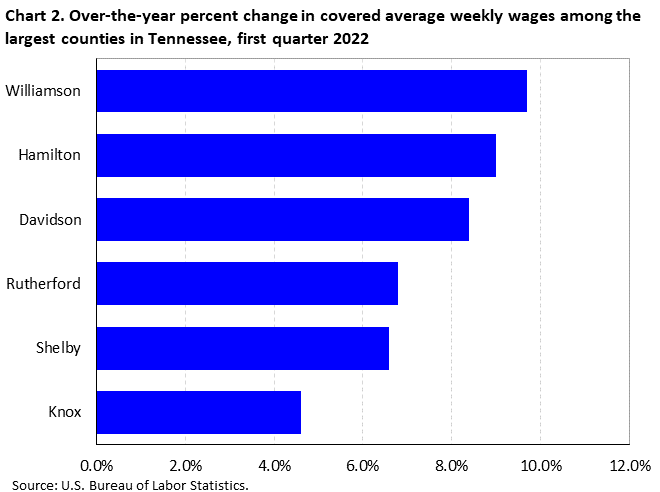 Chart 2. Over-the-year percent change in covered average weekly wages among the largest counties in Tennessee, first quarter 2022