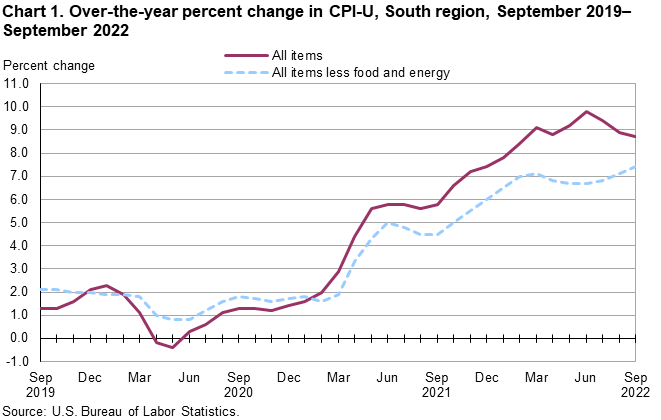 Chart 1. Over-the-year percent change in CPI-U, South region, September 2019–September 2022