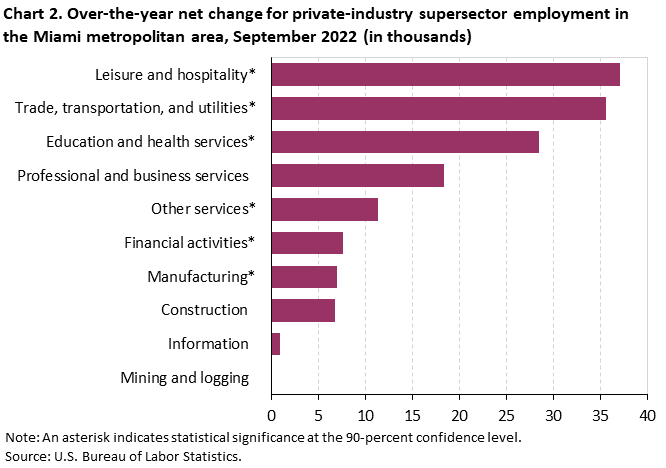 Chart 2. Over-the-year net change for private-industry supersector employment in the Miami metropolitan area, September 2022 (in thousands)