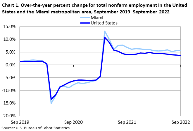 Chart 1. Over-the-year percent change for total nonfarm employment in the United States and the Miami metropolitan area, September 2019–September 2022