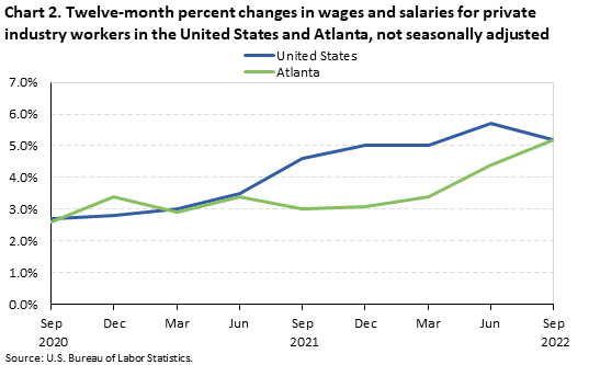 Chart 2. Twelve-month percent changes in wages and salaries for private industry workers in the United States and Atlanta, not seasonally adjusted