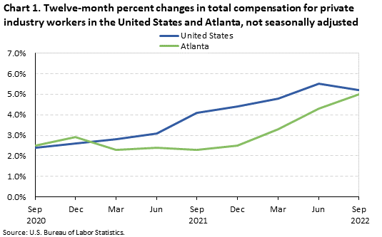 Chart 1. Twelve-month percent changes in total compensastion for private industry workers in the United States and Atlanta, not seasonally adjusted