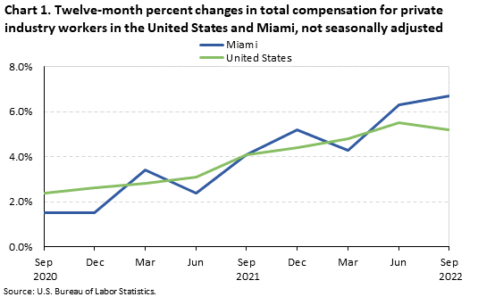 Chart 1. Twelve-month percent changes in total compensation for private industry workers in the United States and Miami, not seasonally adjusted