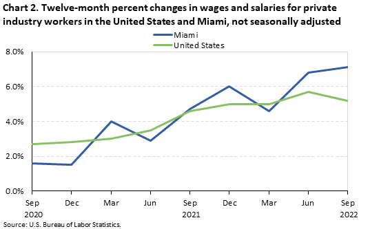 Chart 2. Twelve-month percent changes in wages and salaries for private industry workers in the United States and Miami, not seasonally adjusted